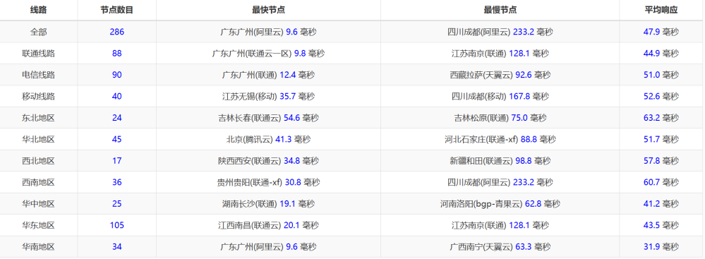 桔子数据：香港 CN2 云服务器，16 核/16GB 内存/100GB 数据盘，128 元/月，简单测评数据分享